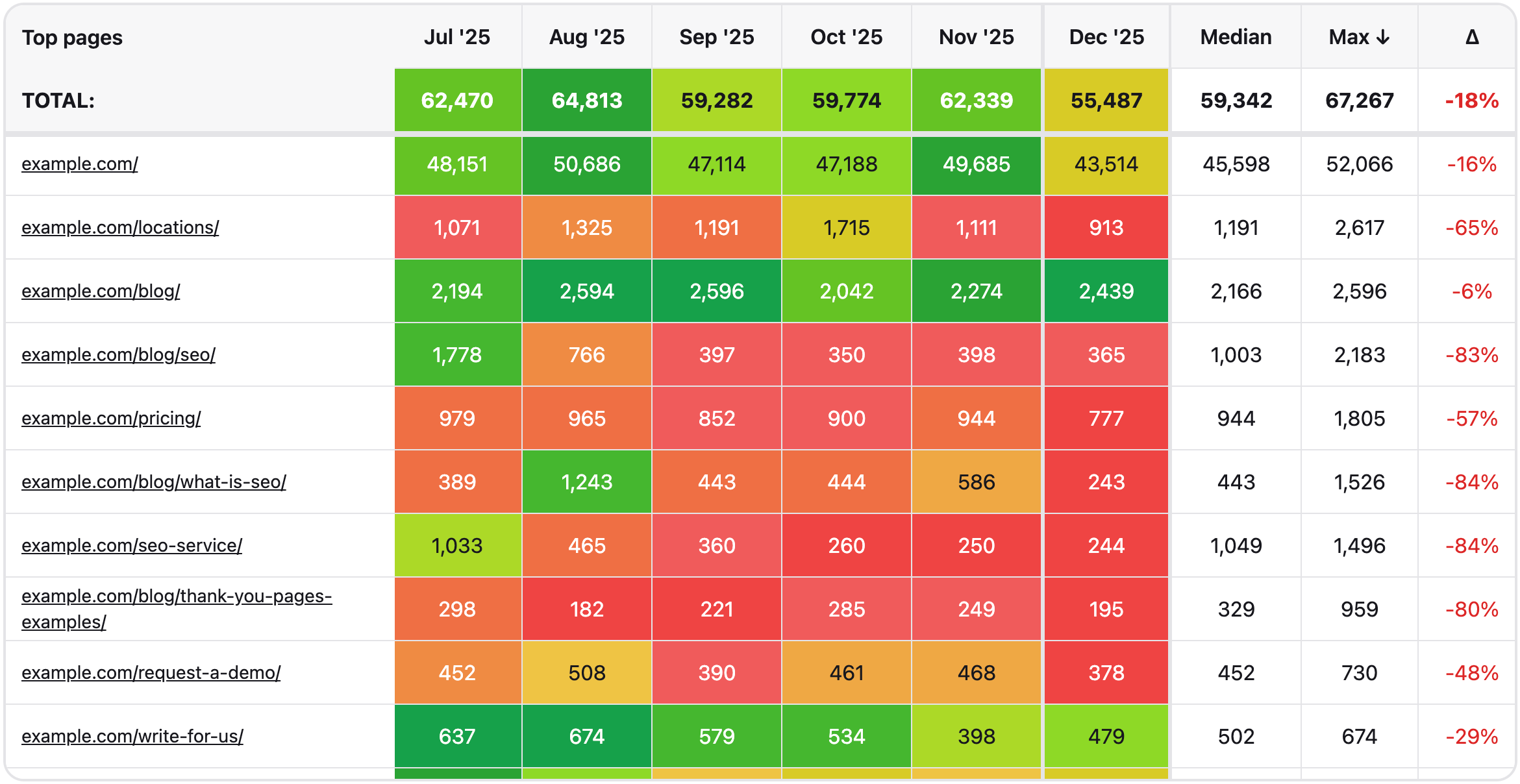 SEO Heatmap Dashboard showing page performance with colorful heatmap visualization