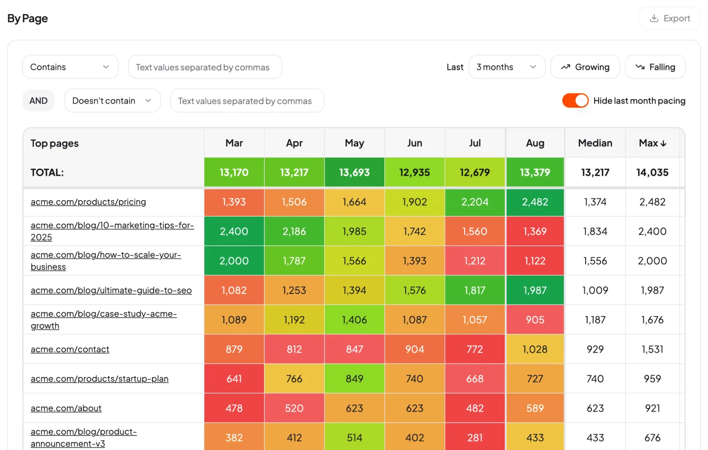 SEO Heatmap dashboard with URL filters, Growing and Falling quick filters, and a color-coded table of clicks per page by month